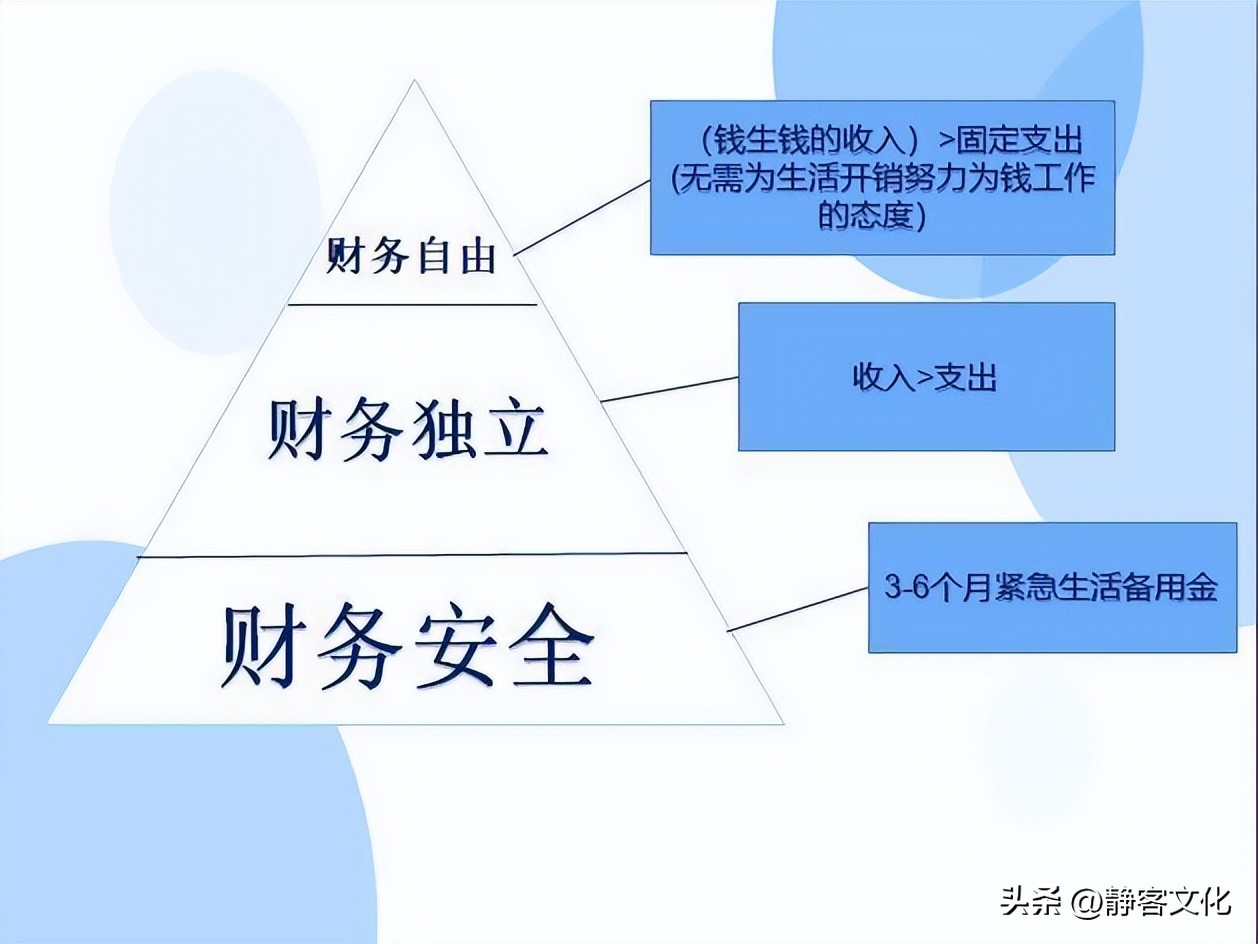 实现财务自由的10大步骤,财务自由的十种方法