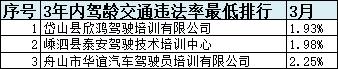 浙江省十大驾校排名,浙江驾培学时造假如何处罚