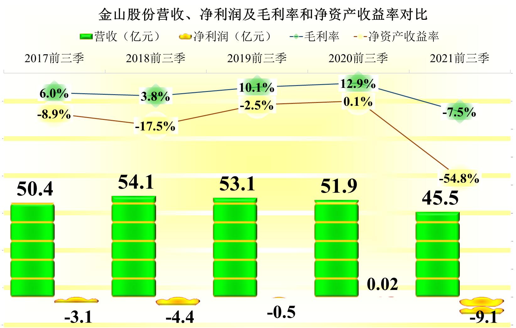 金山股份亏损为什么还能大涨,金山股份亏损