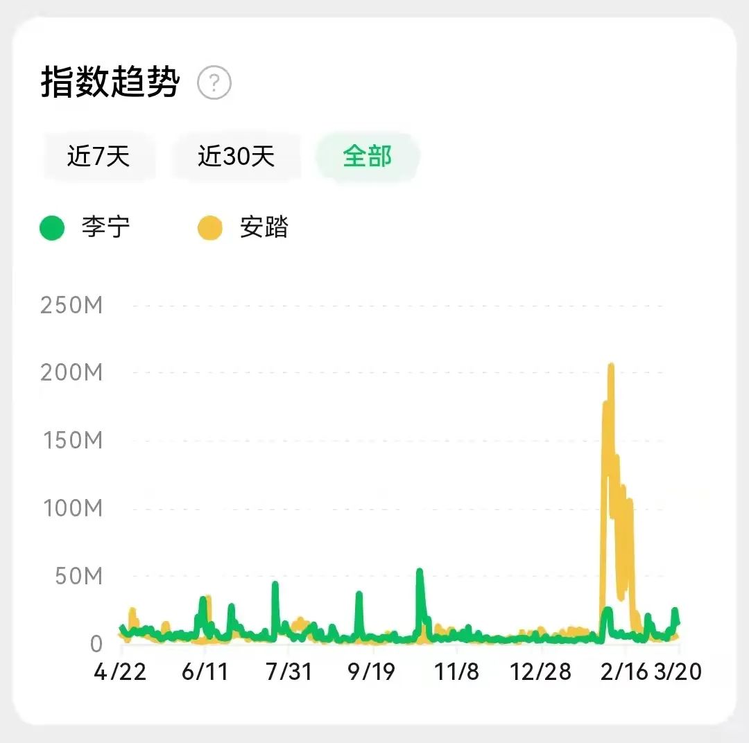 闯入安踏阵营的李宁,国产运动品牌李宁和安踏哪家强