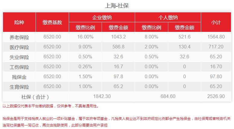 上海社保是否可以比工资高,上海社保基数可以低于实际工资吗