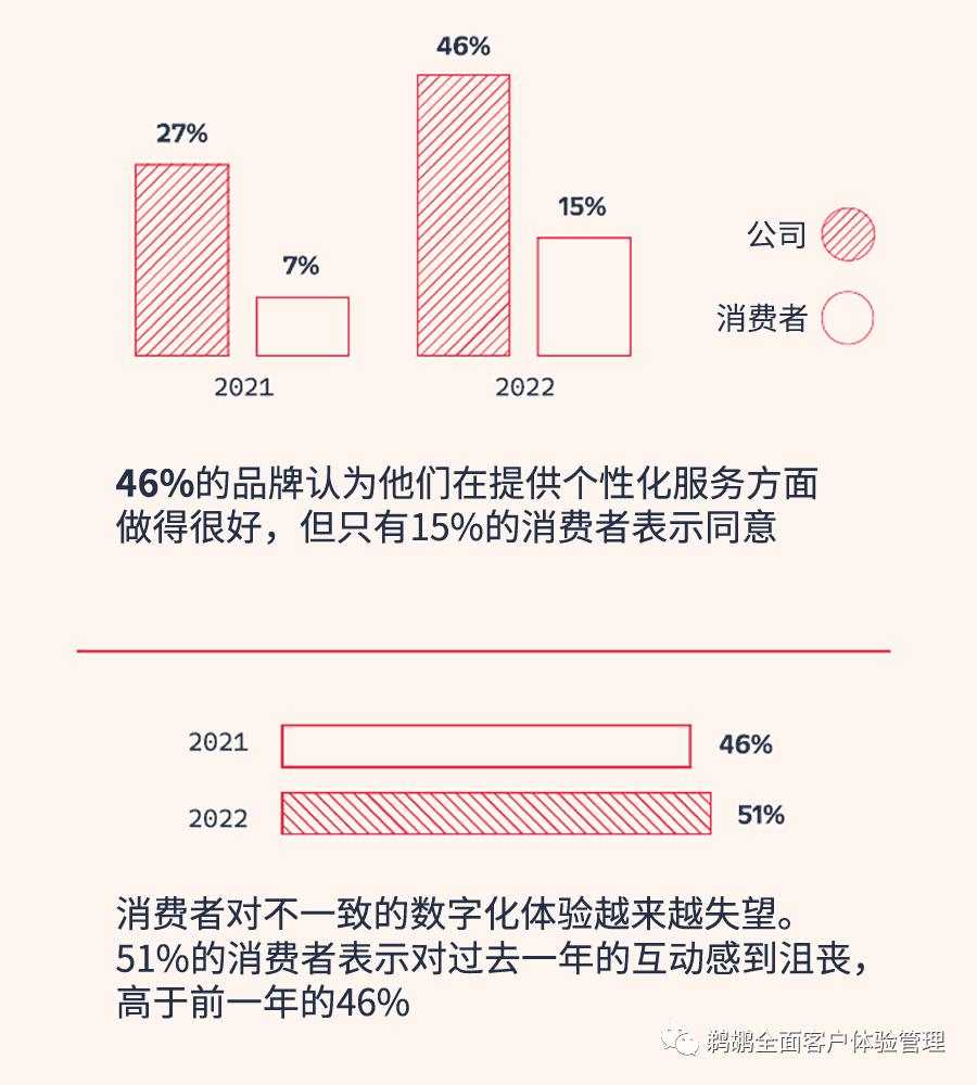 译体验｜Twilio：2023客户互动报告