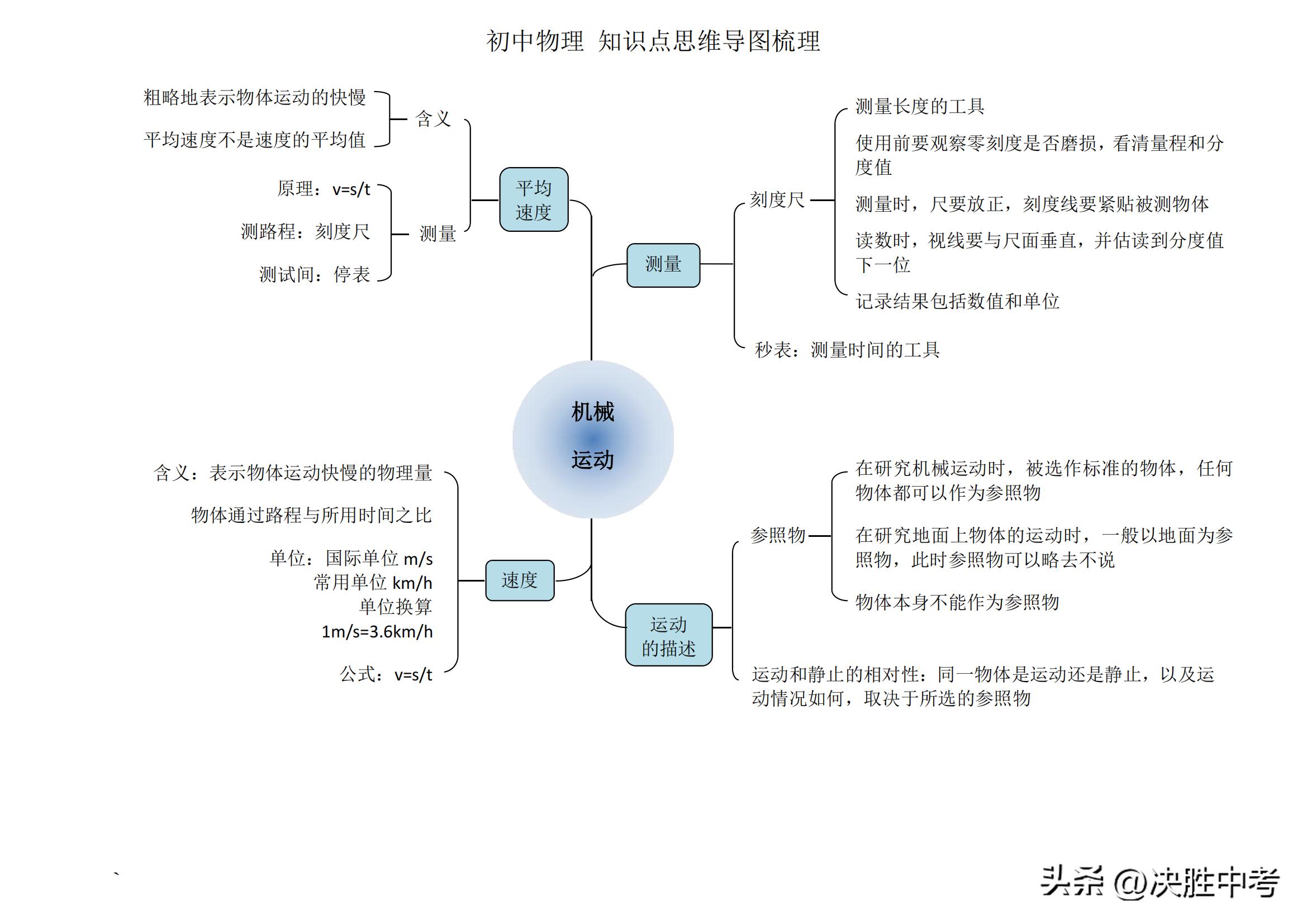 初中物理核心知识思维导图梳理，不管预习，还是复习，都要死磕它