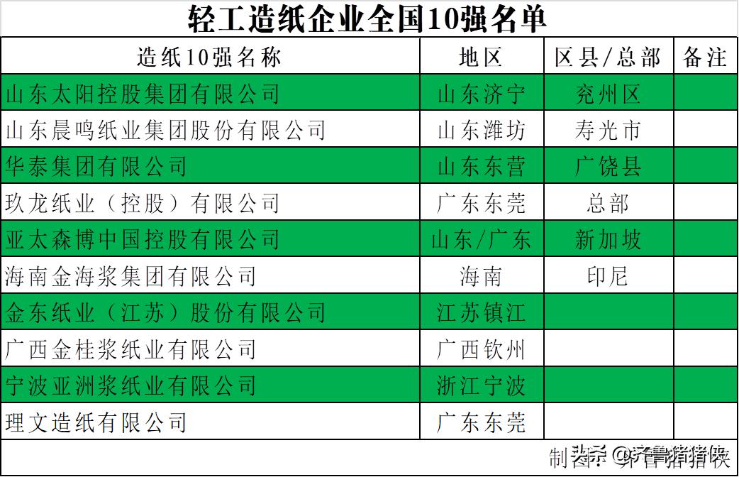 中国十大造纸企业,山东十大造纸企业