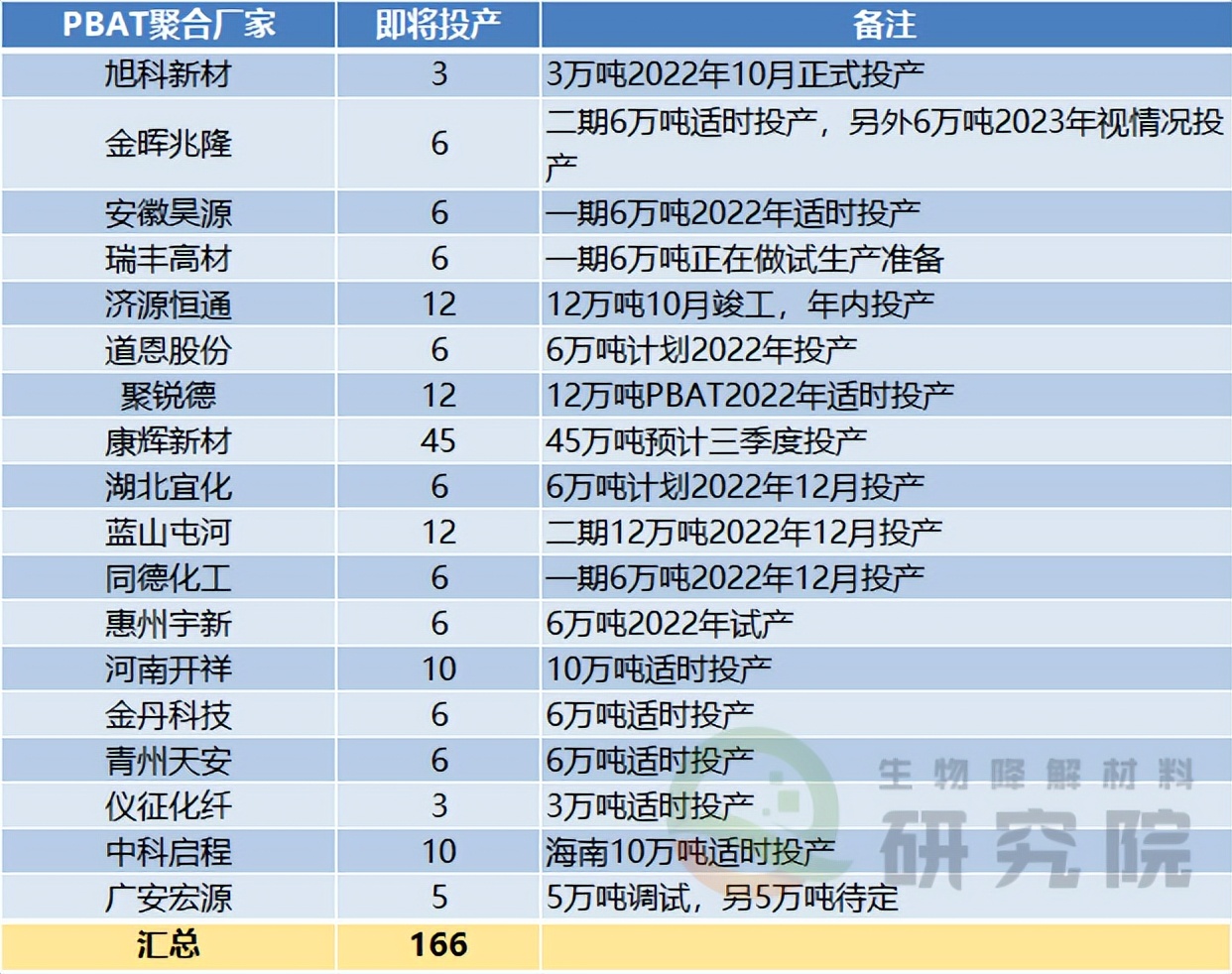 道恩pbat投产,道恩pbat