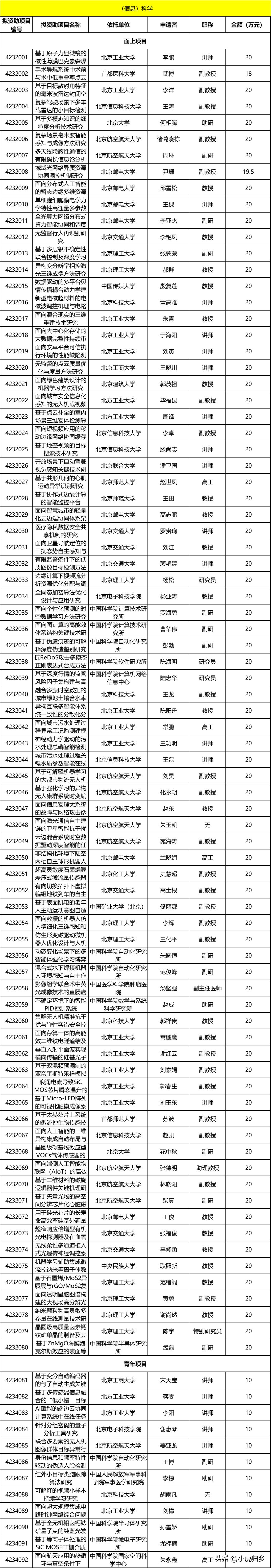 北京市自然科学基金课题,北京市自然科学面上项目