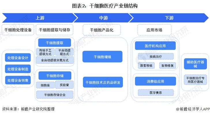 干细胞医疗最新规划,中国大健康产业发展趋势干细胞