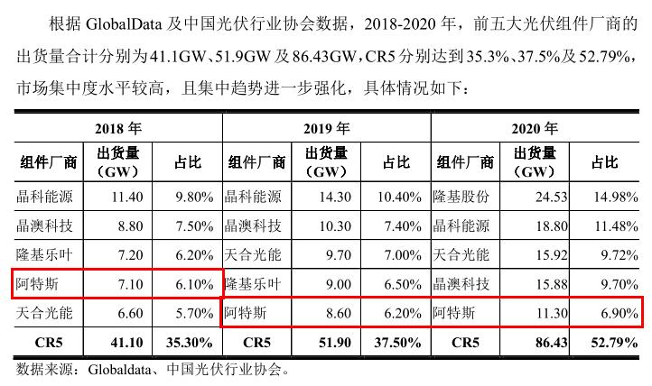 阿特斯购销数据相差上亿元，出货量排名同源不同序