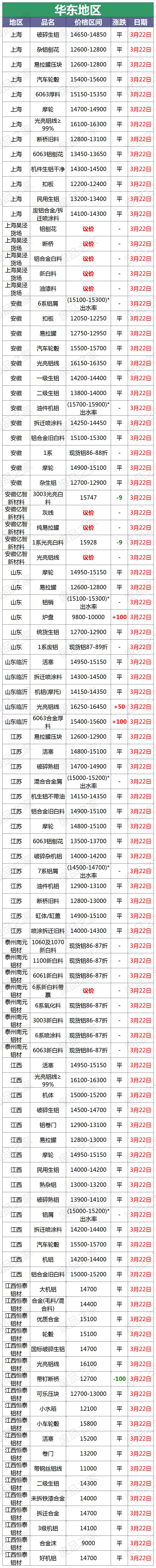 废铝最新涨跌行情走势图12月,20213月废铝行情分析