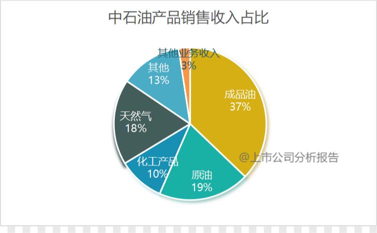 中国石油用量分析报告,中国石油的战略分析报告