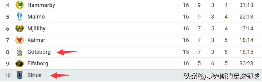 瑞典超：哥德堡vs北雪平！哥德堡多点开花？别小看北雪平的锋线
