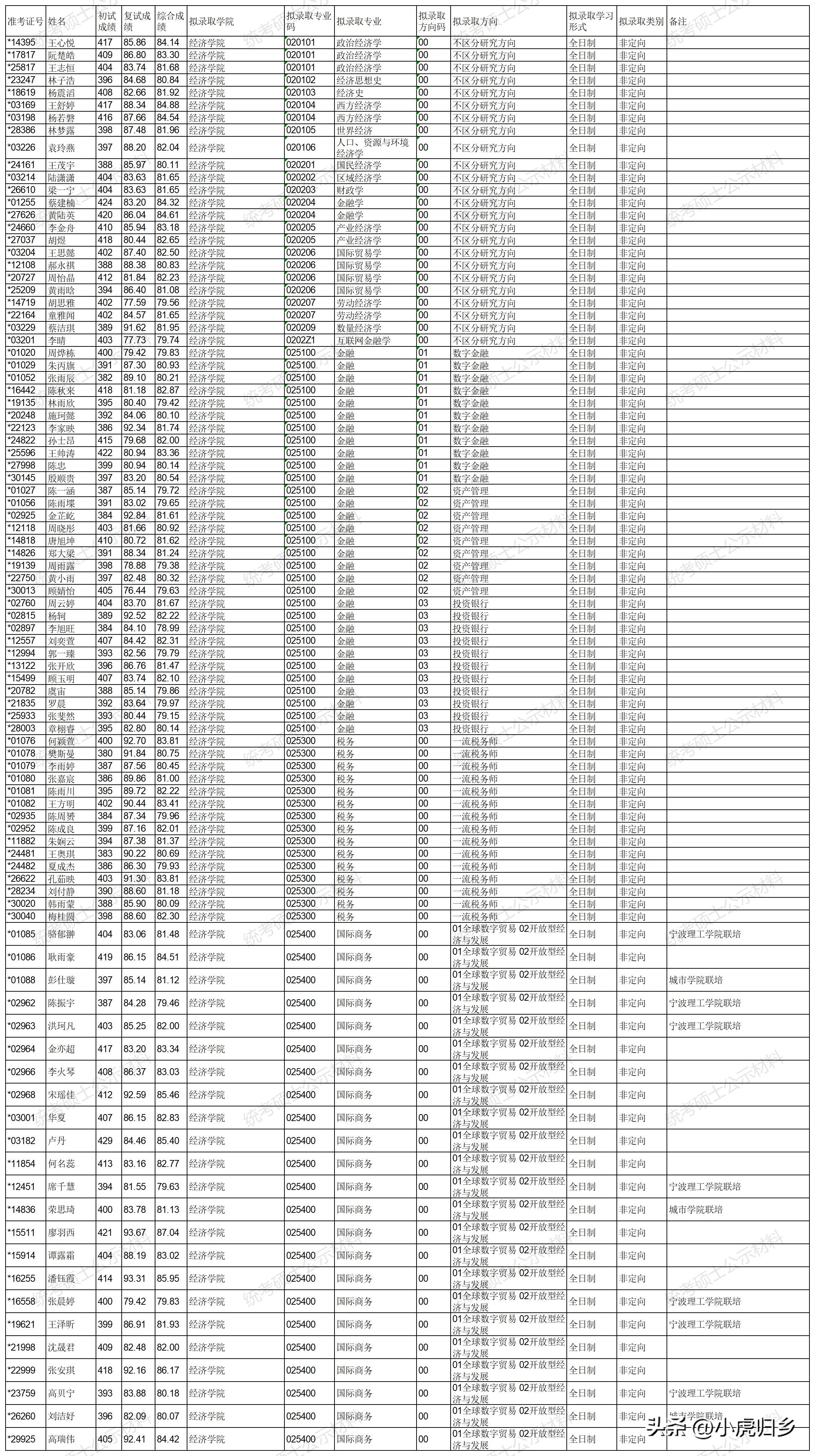 浙江大学2023年硕士研究生拟录取名单（统考生）