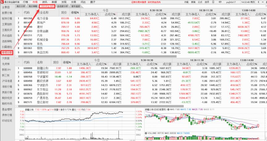 通达信软件的资金流向,通达信资金分析在哪里