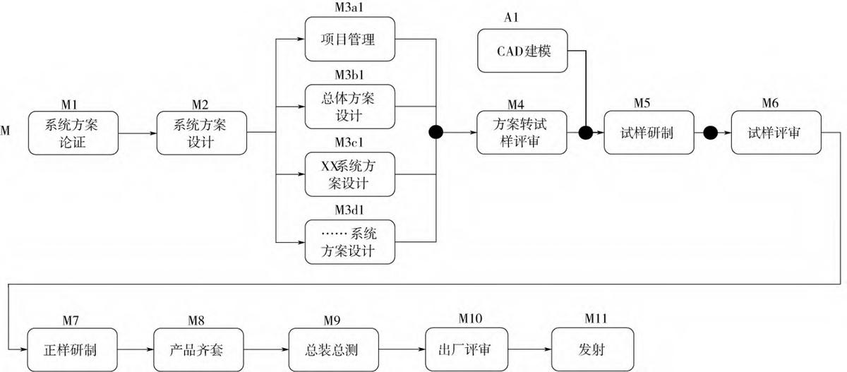 航天型号的研制流程,航天型号研制总结