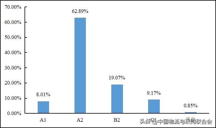 2016年货车司机从业状况调查报告,货车司机从业状况调查报告