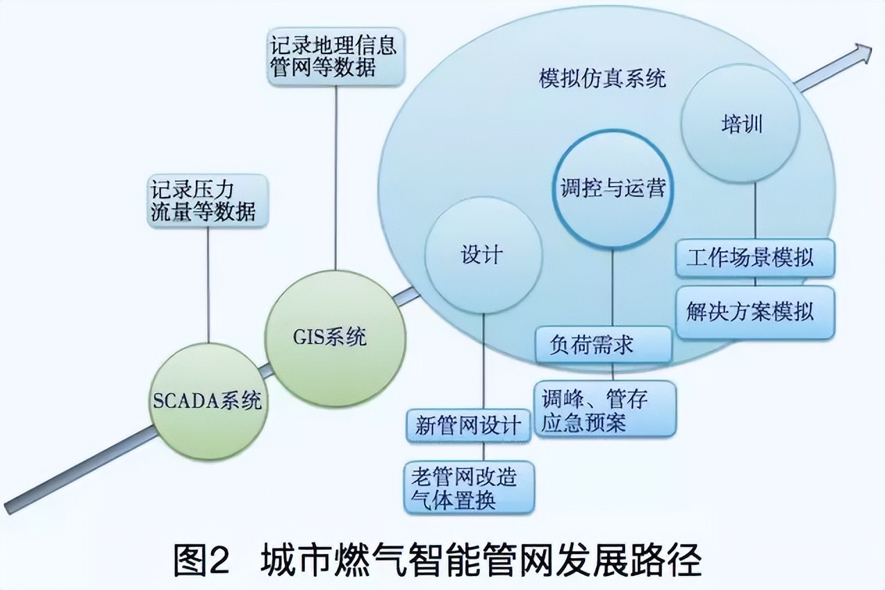 智能用电发展趋势,智慧燃气行业分析