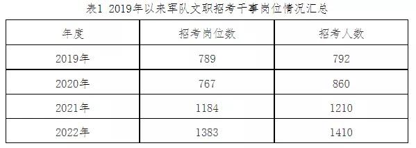文职2023技能岗明细表,2023文职管理岗和技术岗区别