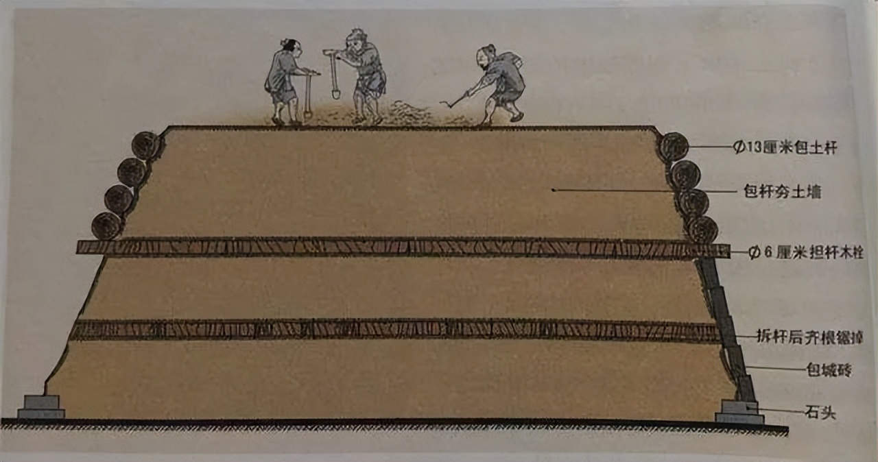 夯土古城墙施工方法,老城墙夯土墙