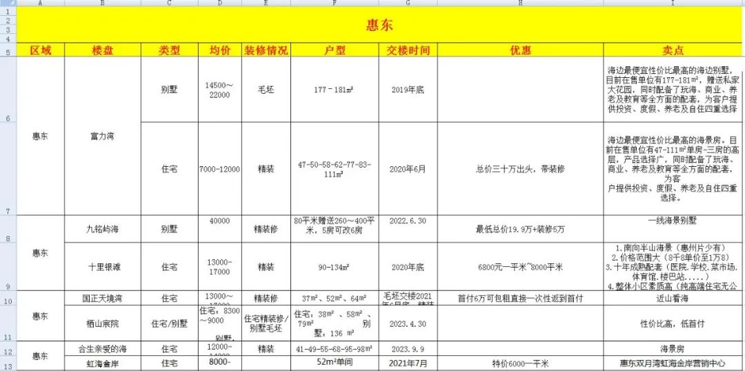 惠州445个楼盘信息，让你买房不再迷茫