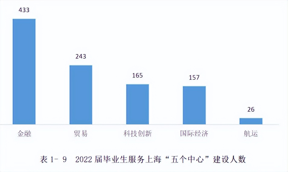 上海对外经贸大学2022届毕业生就业质量报告:留沪就业下降