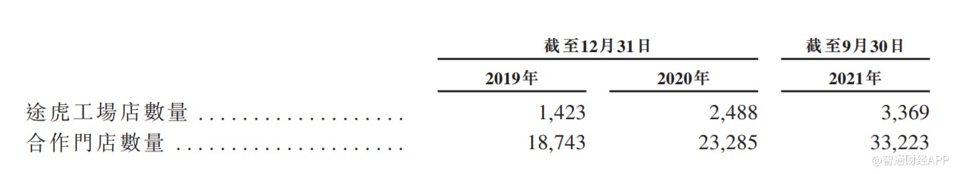 门店超3.6万收入破87亿，最大独立汽车服务平台途虎养车首秀