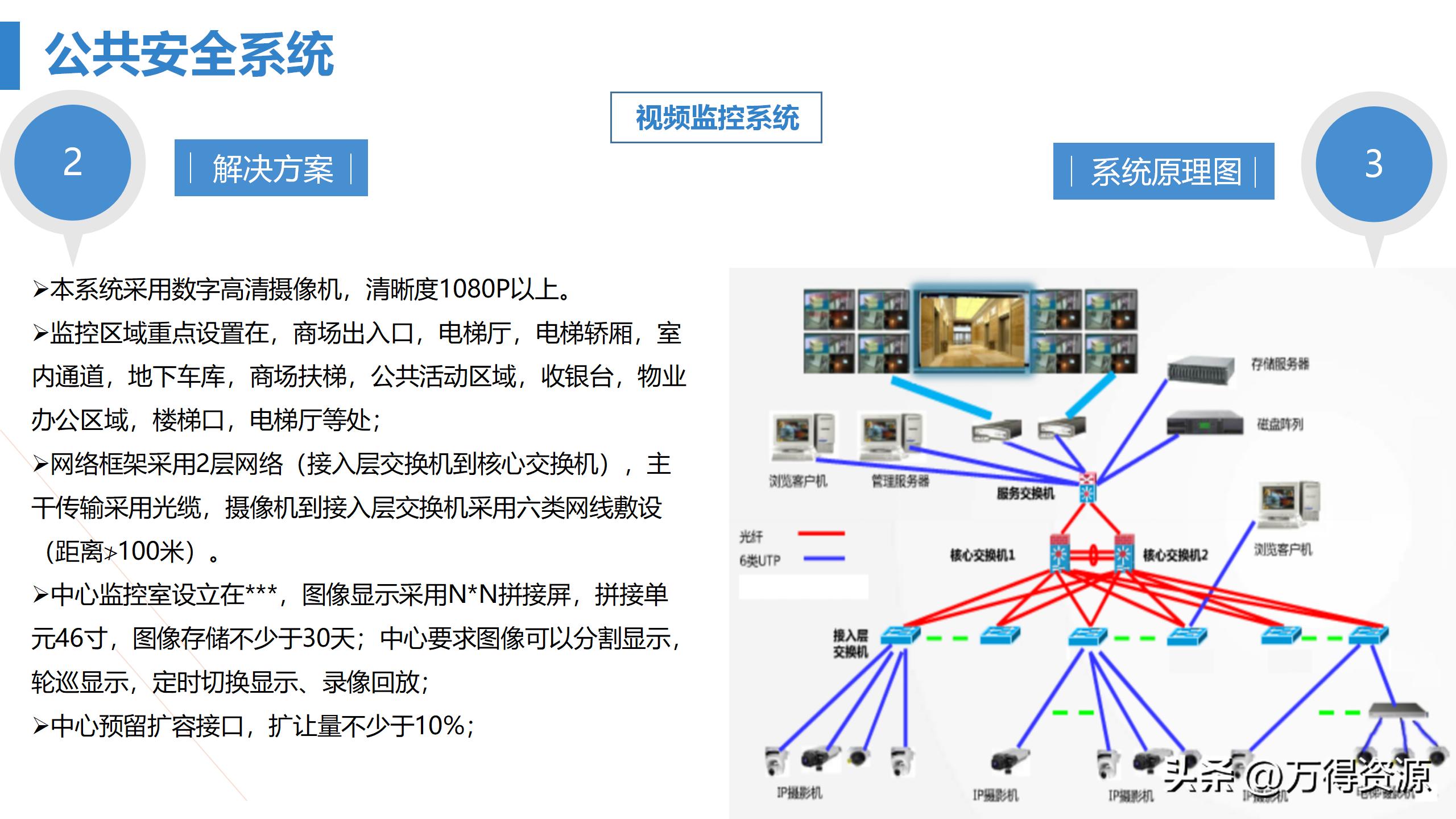 商业综合体弱电工程设计方案,商业综合体智能化弱电调研报告