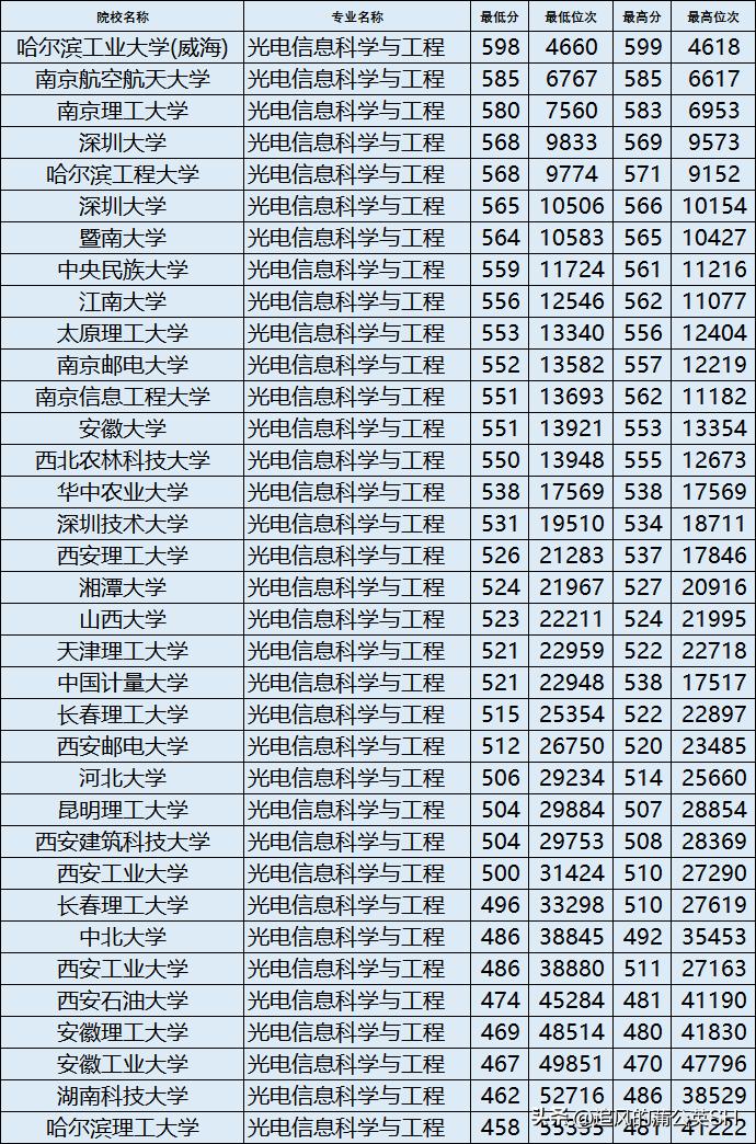 电子信息类专业详解,电子信息类专业详解下
