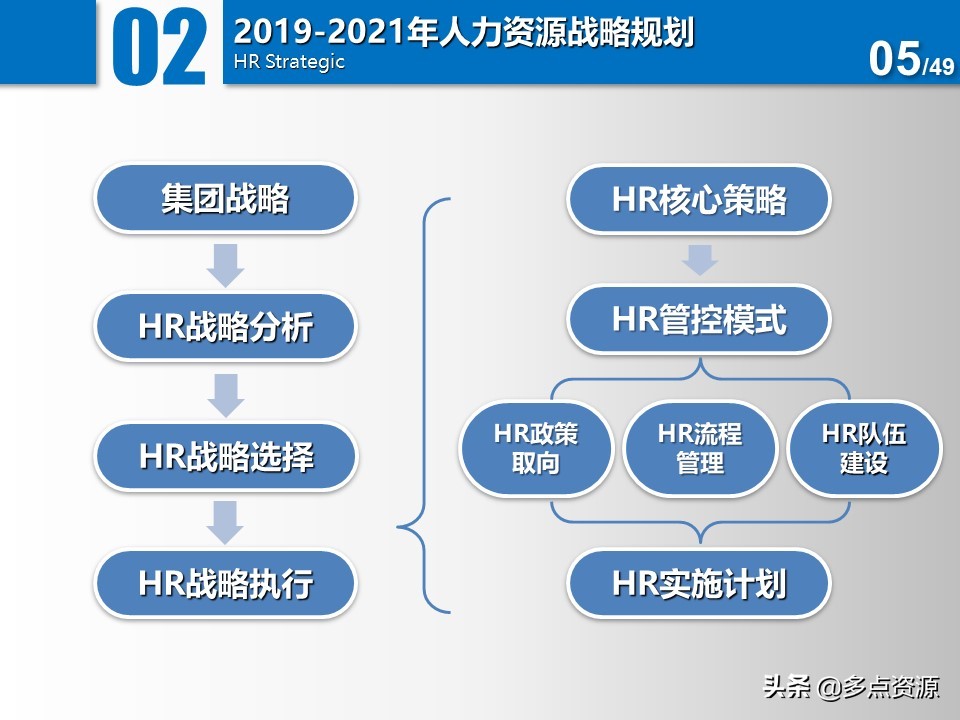 大公司人力资源年度总结规划ppt,公司人力资源年度经营计划ppt