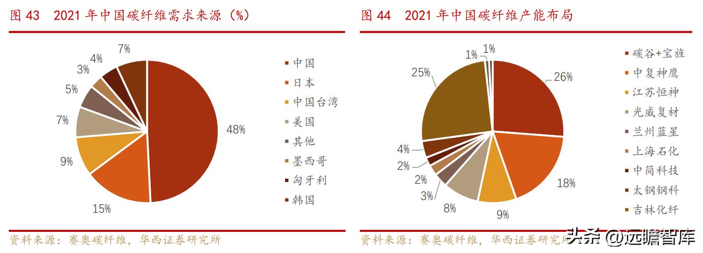 中复神鹰掌握碳纤维全流程工艺,中复神鹰碳纤维发展史