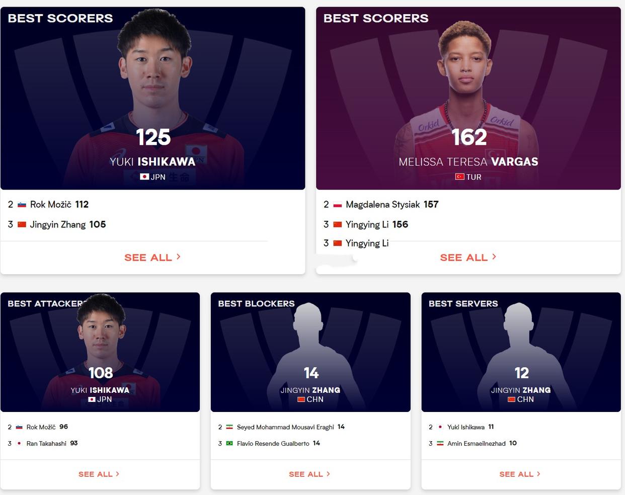 张景胤对轰石川真佑,石川祐希高桥蓝缺阵世界男排联赛