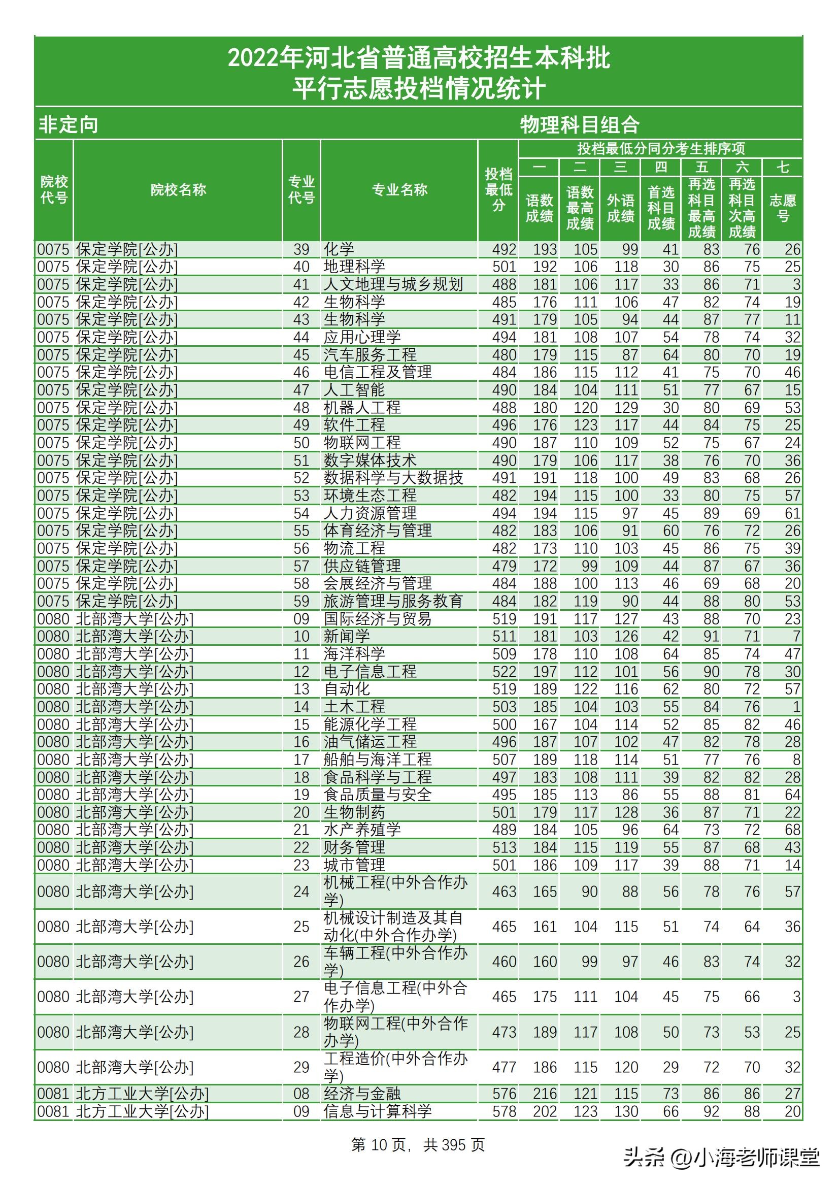 河北本科提前批投档统计文科三年,河北2021年普通本科各校投档线
