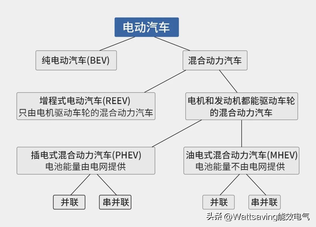 新能源电动汽车结构与原理,电动汽车动力回收系统原理