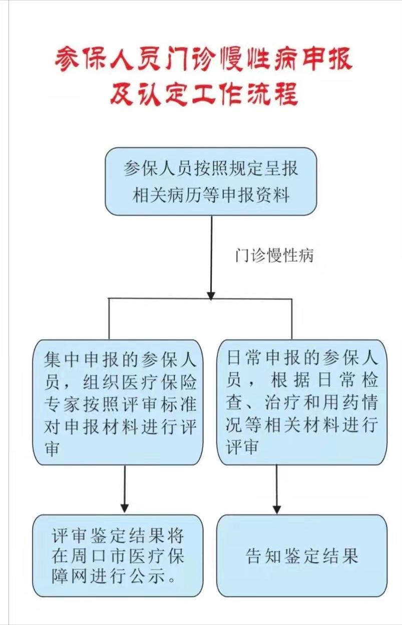 武汉医保报销政策慢性病如何确认,什么是慢性病报销政策