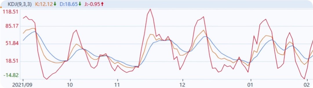 kdj金叉源码,如何用python绘制kdj指标