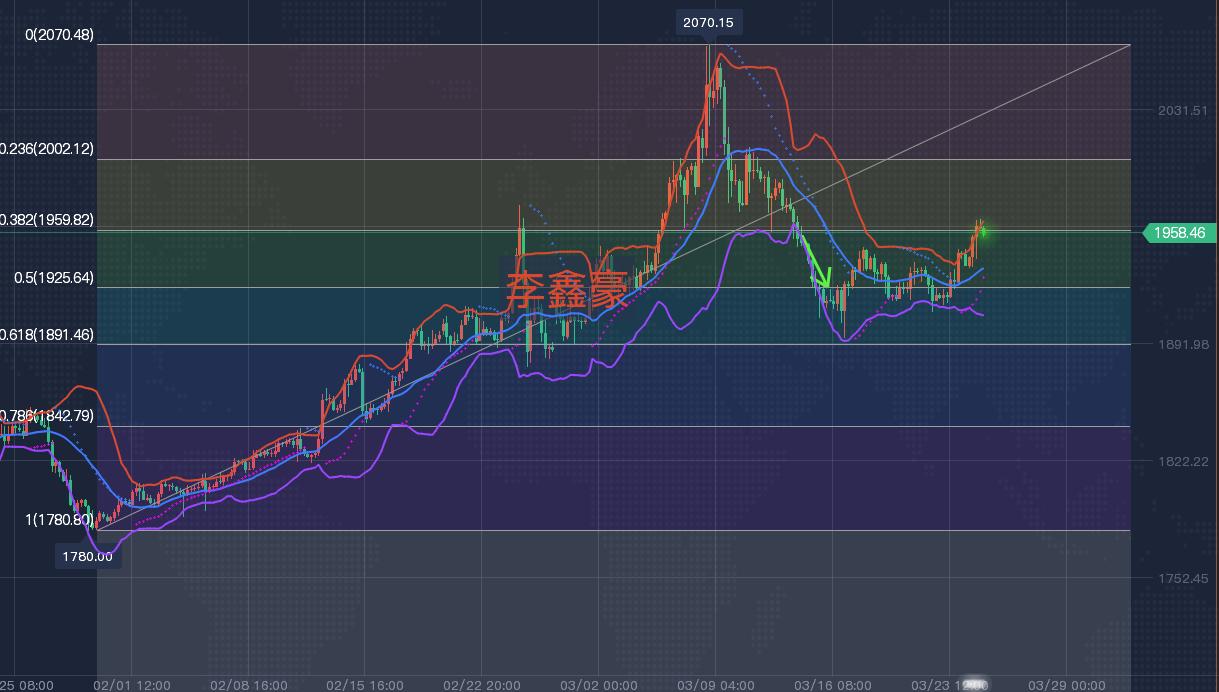 黄金看涨情绪积极,黄金多头反攻在即