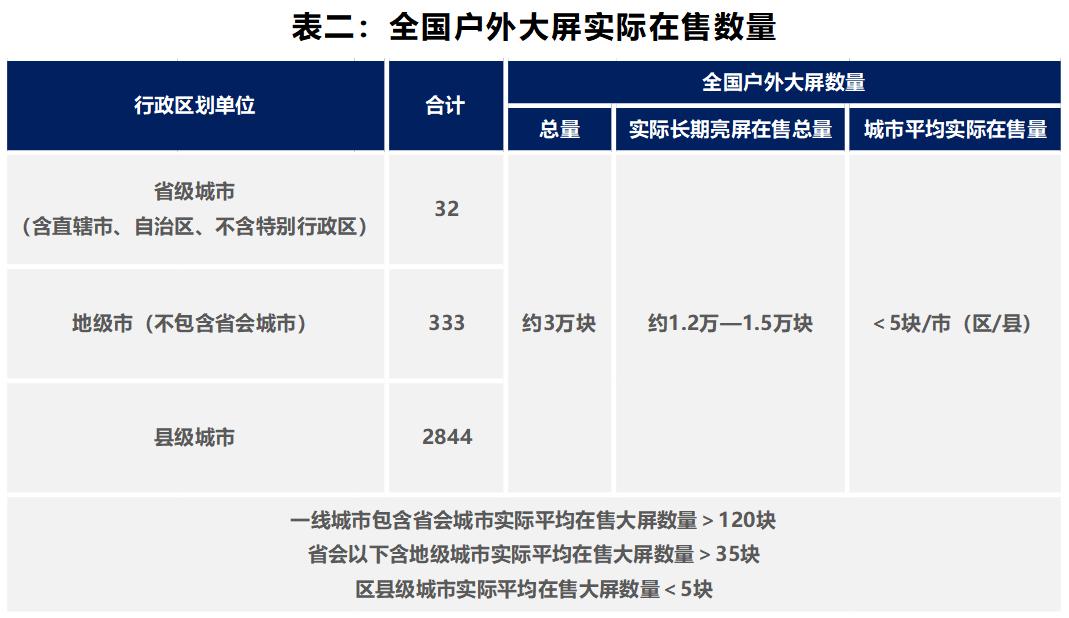 中国未来大屏广告价值,当下户外电子屏的广告价值