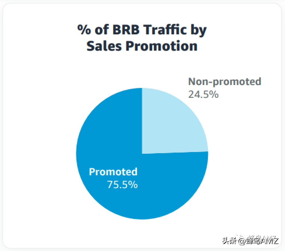 亚马逊营销的大数据,分析亚马逊营销内容的方法