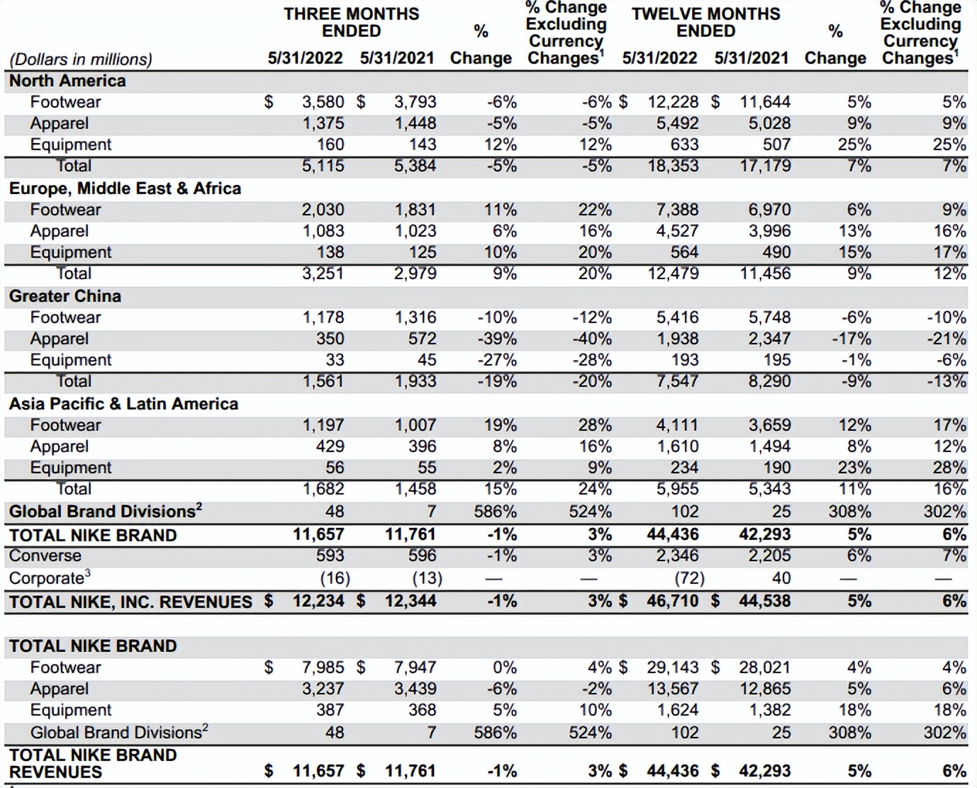 850亿一夜灰飞烟灭，耐克跌落神坛