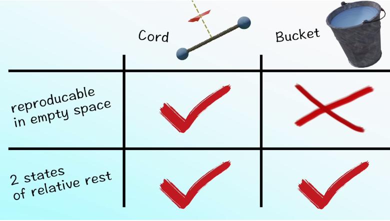 牛顿与马赫之间的争辩:旋转水桶实验