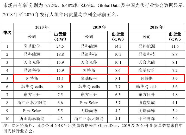 阿特斯购销数据相差上亿元，出货量排名同源不同序