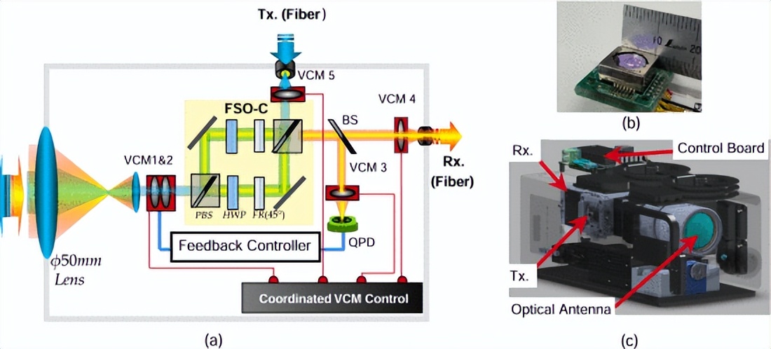 基于大容量的FSO通信系统，该如何实现稳定可靠？