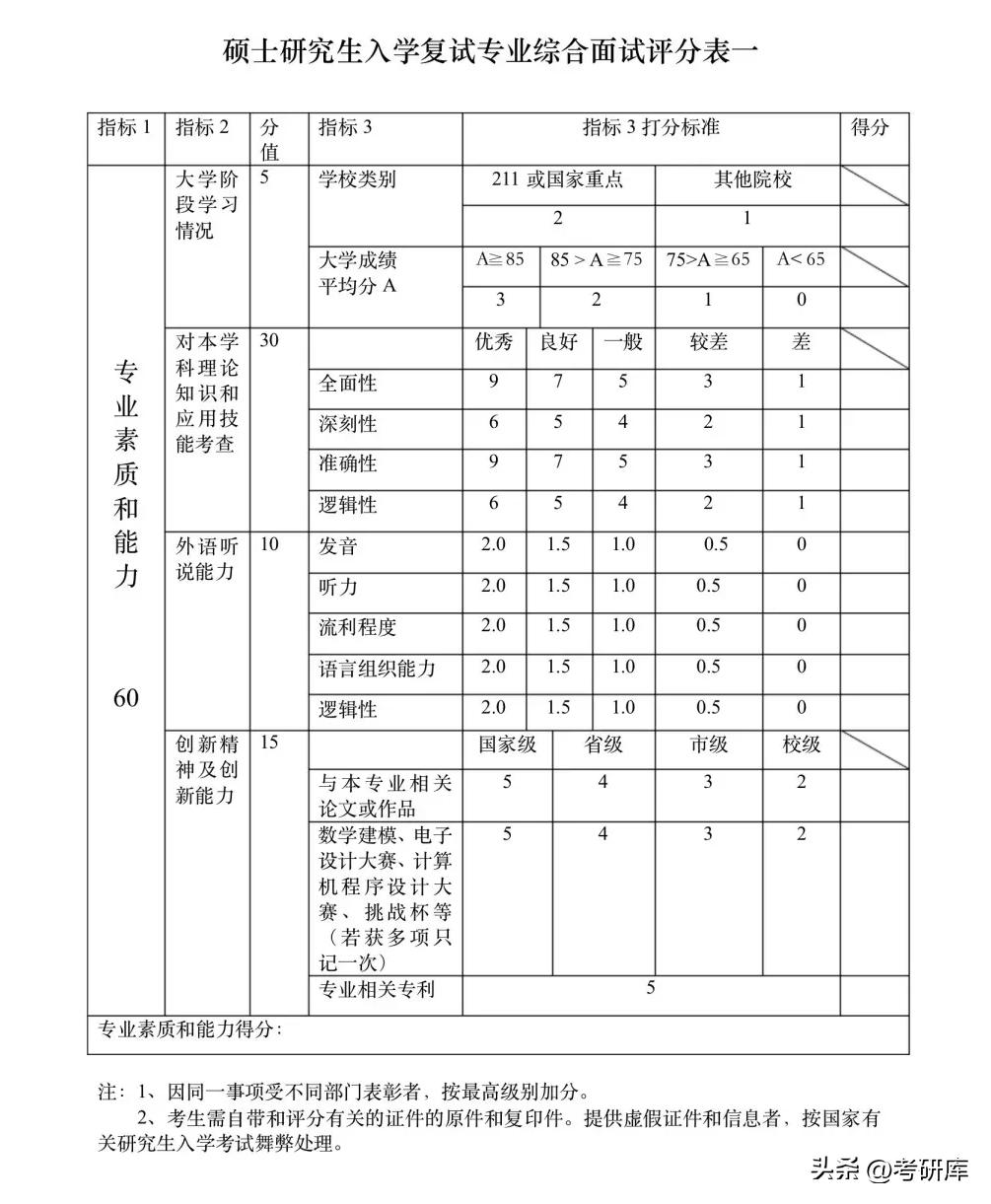 考研复试面试打分表,考研复试面试评分标准