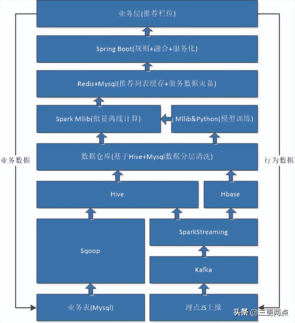 ai必备知识推荐系统,ai系统可行性分析