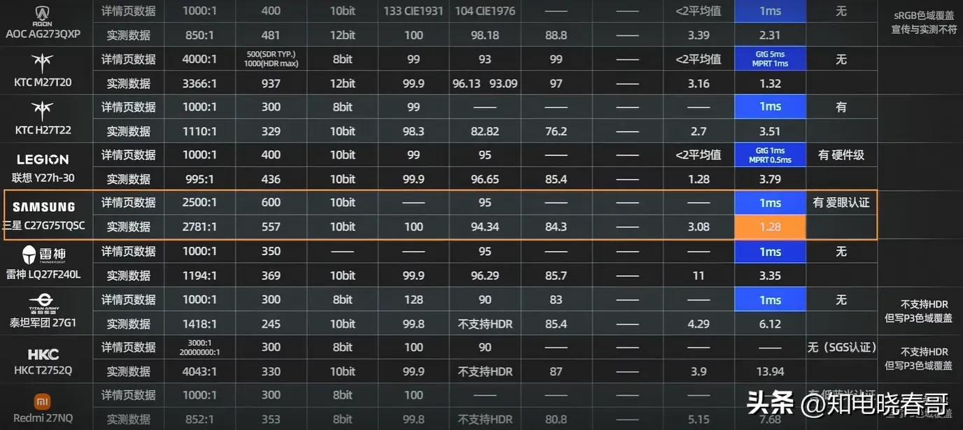 27寸2k144hz显示器横评,27寸2k240hz显示器评测排行榜