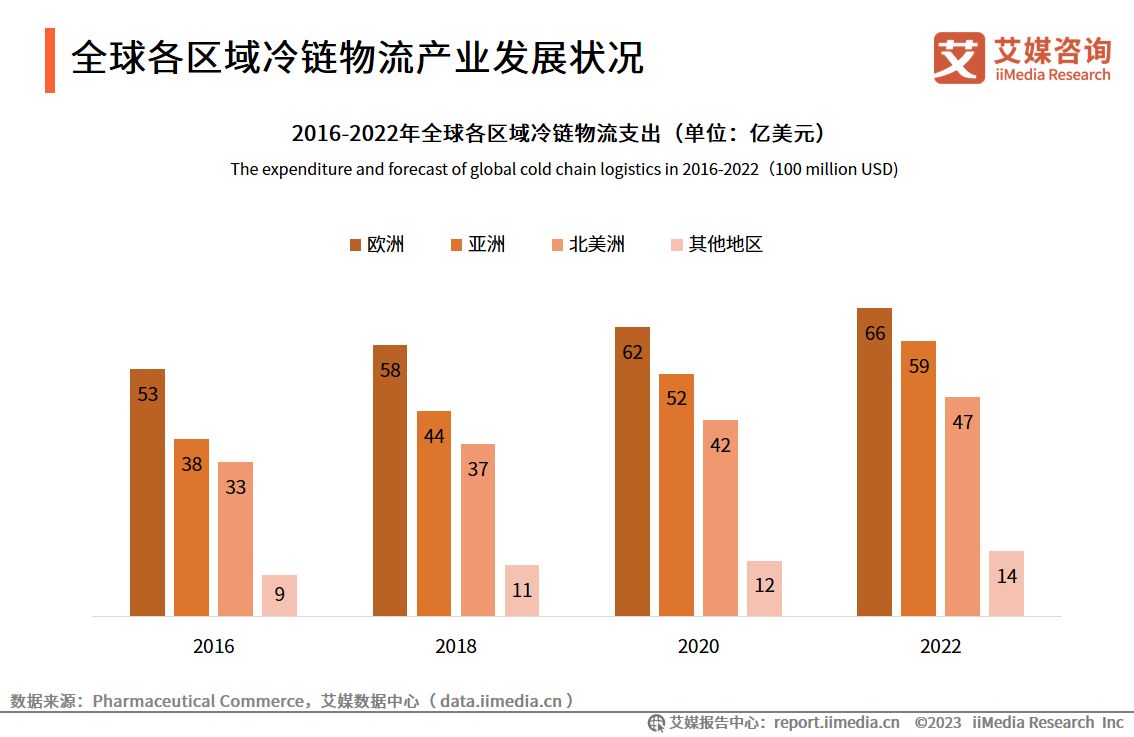 2023年冷链物流行业,2023中国冷链物流产业发展趋势