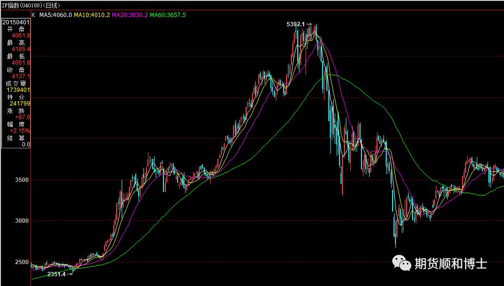 期货林军交易模式,期货高手交易模式