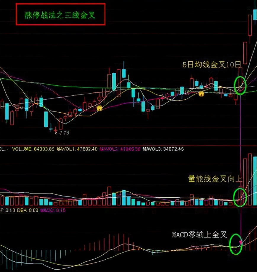 股票一阳穿三线的后期走势,三线金叉共振最佳买点
