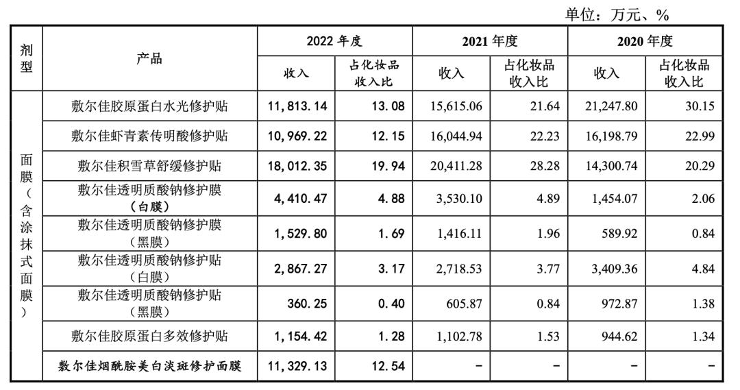 国潮风云|“变身”化妆品公司，敷尔佳赚麻了