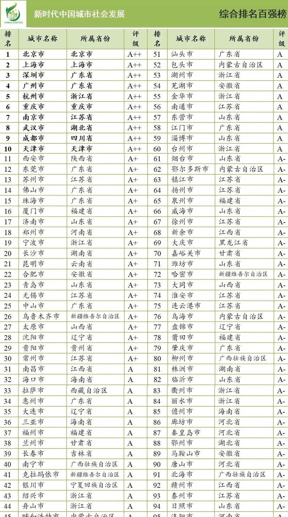 成都重庆武汉长沙,成都武汉重庆西安哪个城市繁华