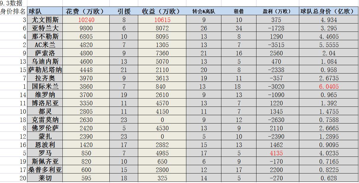 英超冬季转会一览表,英超各队转会预算